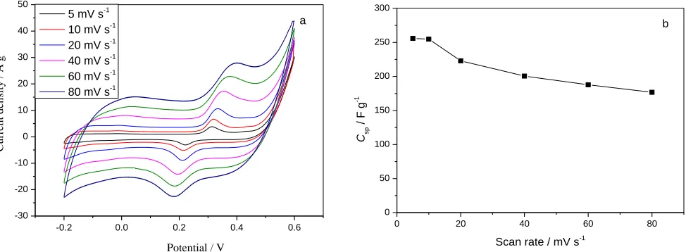 Figure 3. Cyclic voltammograms of MnCo2O4.5/graphene composite eledtrode within a potential window -0.2-0.6 V at scan rates of 5, 10, 20, 40, 60 and 80 mV s-1 (a); The specific capacitance of MnCoO/graphene composite eledtrode at scan rates of 5, 10, 20, 4
