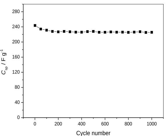 Figure 6. Cycling performance of MnCoA g-1.  