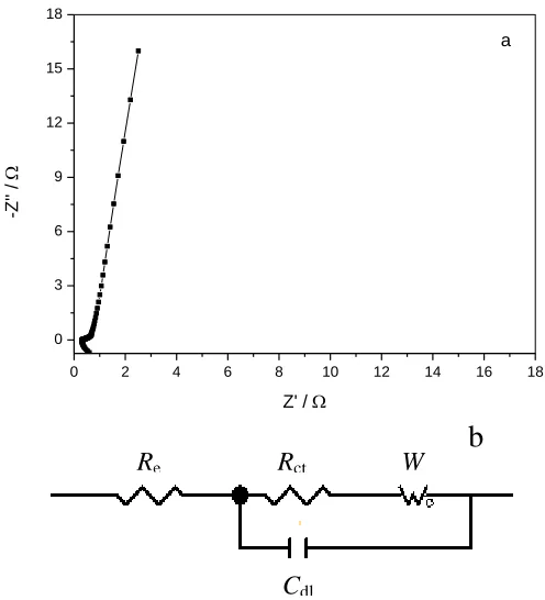 Figure 7. Nyquist impedance plots of MnCo2O4.5/graphene composite electrode measured at 0.1 V (a); The equivalent circuit for modeling Nyquist plots (b)