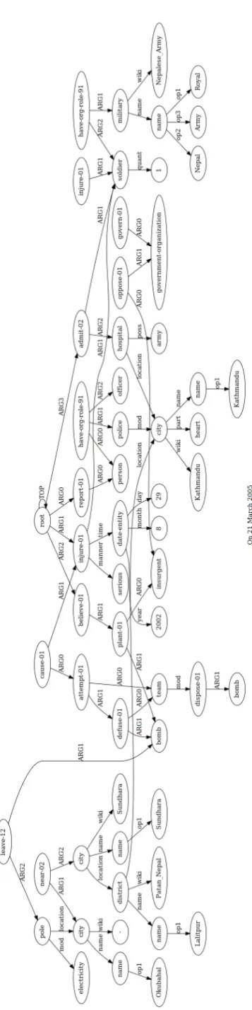 Figure 6: The document AMR generated by merging the four sentence AMRs of the story.83