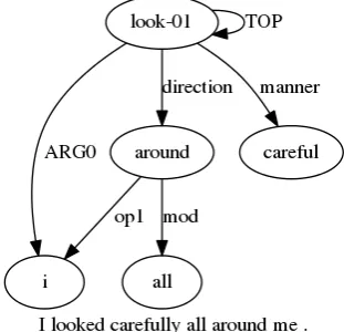 Figure 1: The pipeline proposed by (Liu et al., 2015) had the following step - AMR Parsing, Naive nodemerging, Subgraph selection and Text generation
