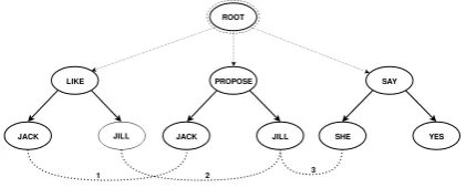 Figure 3: An example of node merging in a verybasic AMR, The mergers 1 and 2 were also presentin the methods proposed by Liu et al
