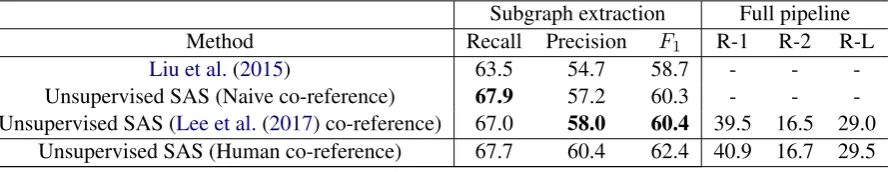 Table 2: Results on the Proxy report section of the AMR bank. First-half contains the Recall, Precision,and F-1 for the nodes in the generated summary AMR