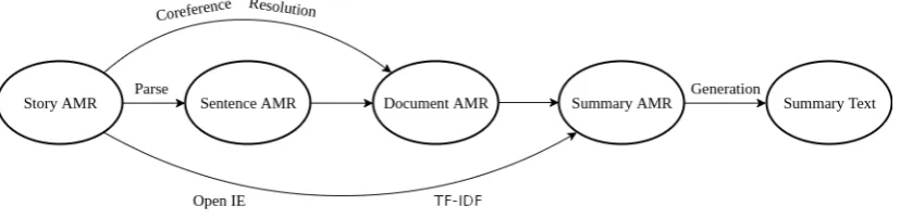 Figure 4: The updated pipeline proposed by us has the following step - AMR Parsing, Co-referenceresolution, Open Information Extraction,TF-IDF calculation, Subgraph selection and Text generation