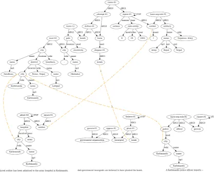 Figure 5: The AMRs of the 4 sentence of the short story. Dashed lines represent the nodes to be merged.