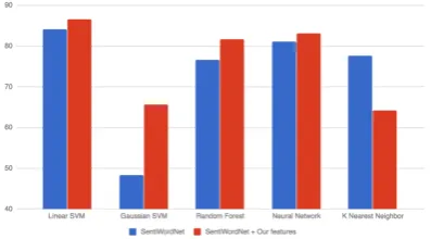 Table 1: Distribution of Sentiment Labels in Several Resources