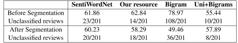 Table 2: Comparison of accuracies obtained through majority polling on different resources.