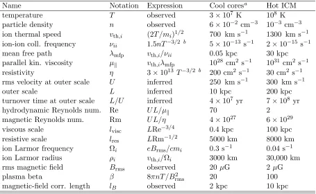 Table 1.1: Fiducial ICM parameters (adapted with changes from Schekochihin & Cowley2006).