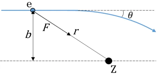 Figure 1.7: A sketch of a small-angle Coulomb collision.