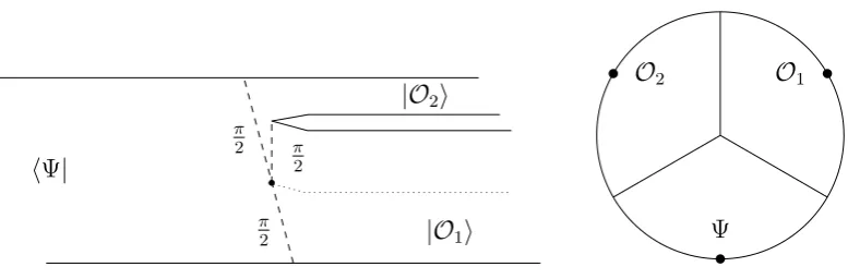 Fig ur e 1 .1 : L e f t : Wit t e n’s s t a r pr o duc t | O1⟩ ∗| O 2⟩  o f t w o s t a t e s is o bt a ine d bye v a l-ua t ingt he pa t h- int e g r a l o n t he s ho w n g e o me t r y 