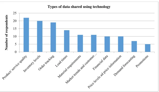 Figure 2: Types of data shared using technology 
