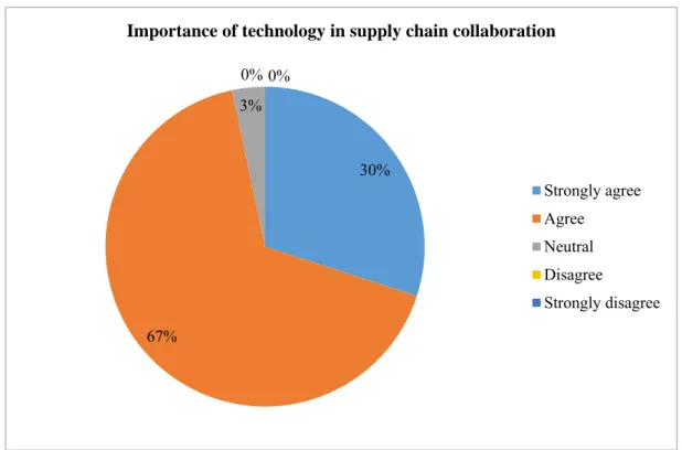 Figure 4: Importance of technology in supply chain collaboration 