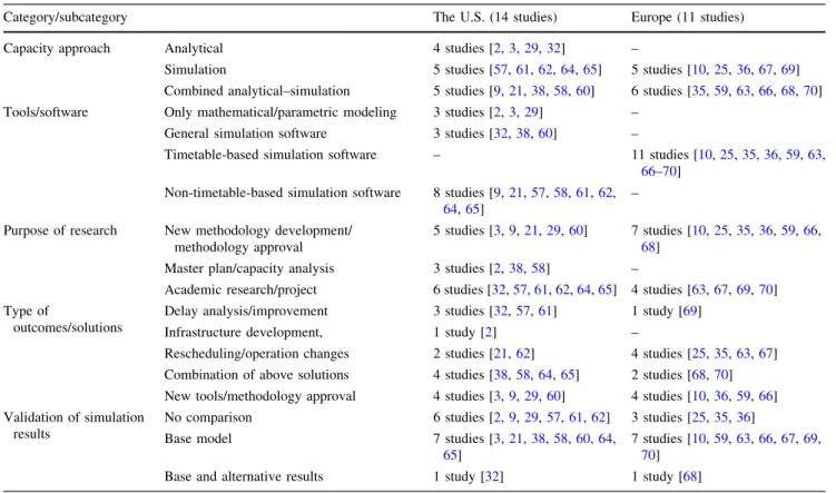 Table 1 Category/subcategory breakdown of 25 selected studies in the U.S. and Europe [2, 3, 9, 10, 21, 25, 29, 32, 35, 36, 38, 57–70]