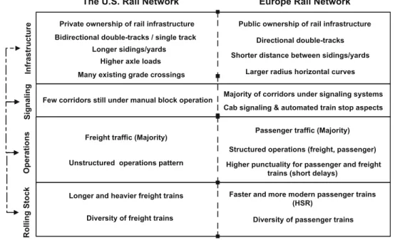 Fig. 2 The main differences in the U.S. and Europe rail systems