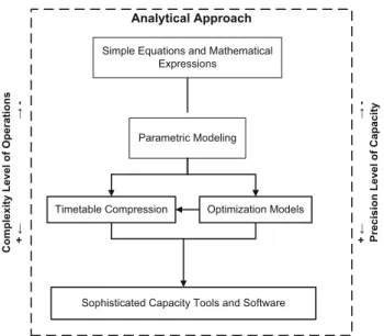 Fig. 3 Levels of analytical approaches for capacity analysis