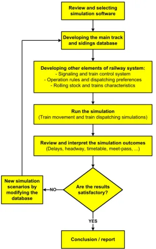 Fig. 5 Steps for railway capacity analysis in commercial simulation approach