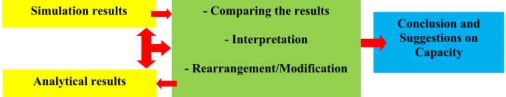 Fig. 6 Basic diagram of combined analytical–simulation approach for capacity analysis