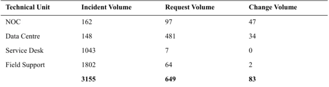 Table 3. Six months service order distribution 