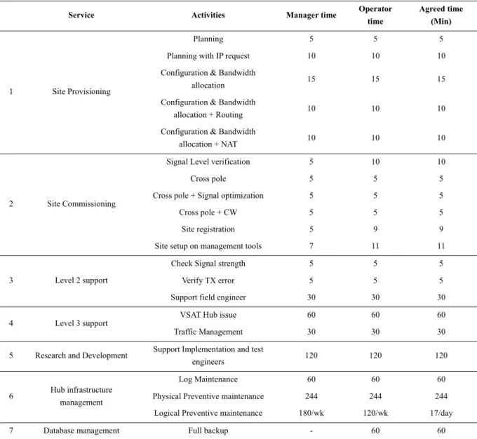 Table 5. NOC services and activities 