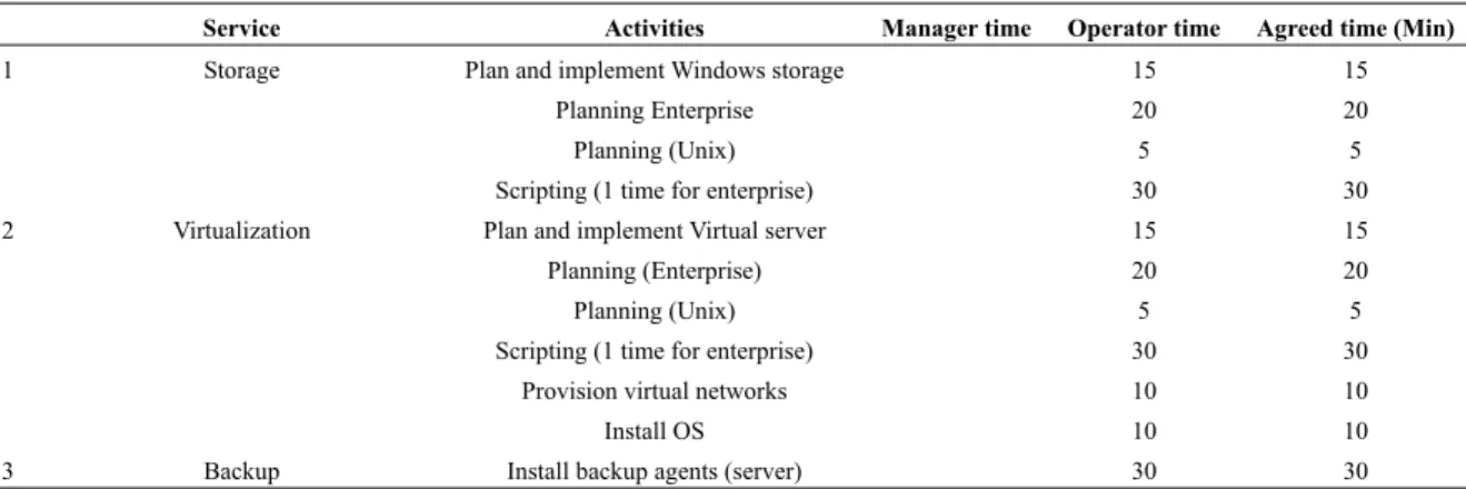 Table 1. DC services and activities 