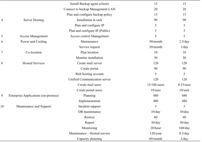 Table 2. Service desk services and activities 
