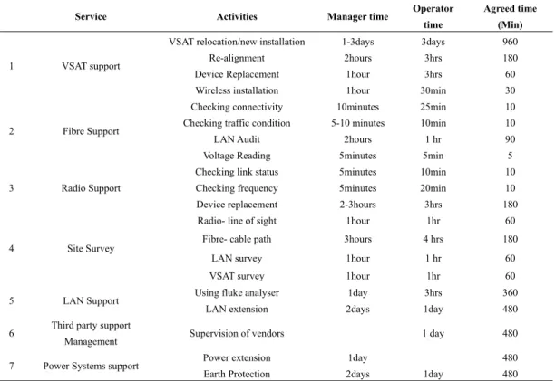 Table 3. Field services and activities 