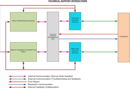 Figure 1 below shows a schematic of information flow within the units to satisfy customer service requests and  support as obtained from the initial interview with the Technical Services department unit managers