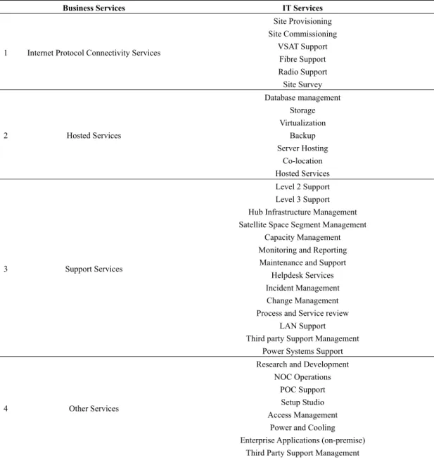 Table 1. Mapping of business to IT services 