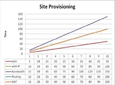 Figure 2. Site provisioning time equation regression plots 