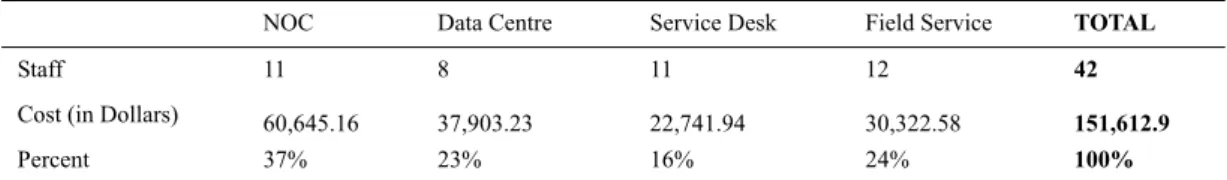 Table 2. Monthly cost per unit 