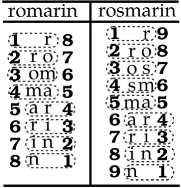 Figure 1:nThe process of positional tokeni-sation from both ends.On the left, algo-rithm segments the Romanian word romarin intothe split-set {1r, 2ro, 3om, 4ma, ar4, ri3, in2, n1}.On the right, the algorithm segments rosmarin into{1r, 2ro, 3os, 4sm, 5ma, ar4, ri3, in2, n1}.
