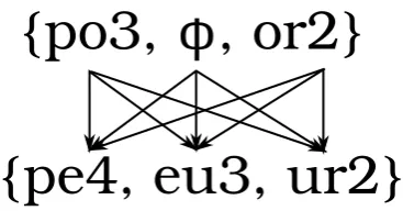 Figure 2: The ﬁgure shows the bipartite graph out-{pe4, eu3, ur2}put of the algorithm when the source cognate isstupor and the target cognate is stupeur.