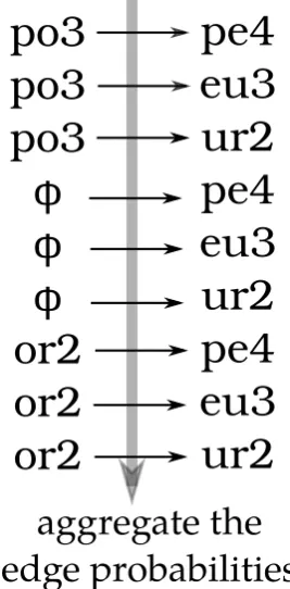 Figure 3: From the graph created in ﬁgure 2, wecalculate the probabilities of each edge (by com-puting frequencies and smoothing) and then ag-gregate all the probabilities of edges in the graph.po3pe4