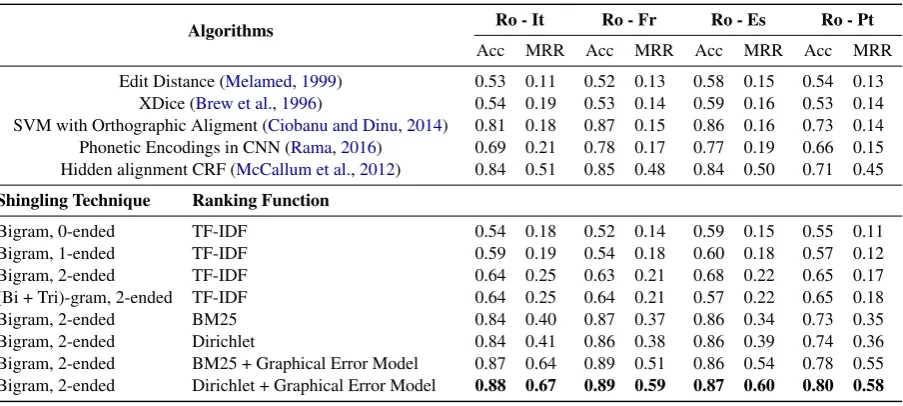 Table 1: Results on the test dataset. The upper half denotes the baselines used and the lower half de-scribes our ablation experiments