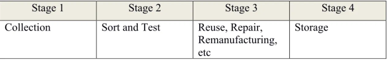 Figure 4. Stages in Reverse Logistics Operations 