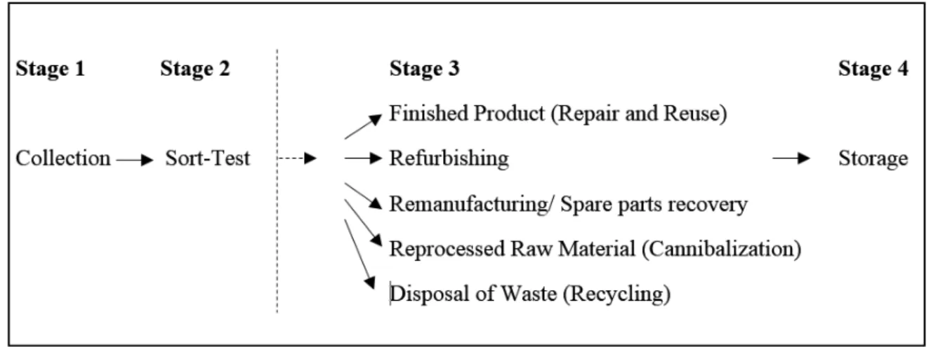 Figure 5. Stages in Reverse Logistics Processes  2.1.4. Key factors to consider in Reverse Logistics Network Design –  
