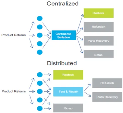 Figure 6. Centralized and Distributed Reverse Logistics Network