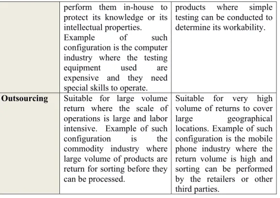 Table 3. Sorting and Testing Options for Reverse Logistics Network 