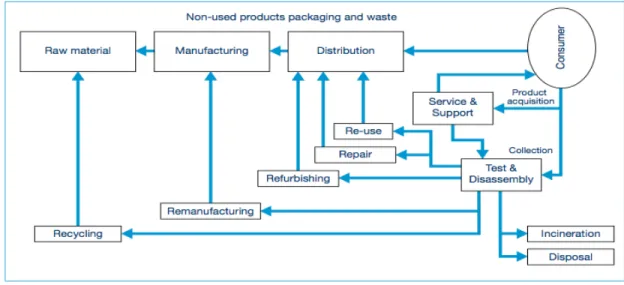 Figure 1 : An example of a reverse logistics chain 