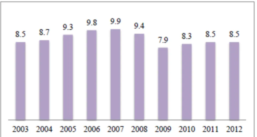 Figure 2. Logistics cost as a percent of GDP for US  Source: CSCMP’s 24th Annual State of Logistics Report 