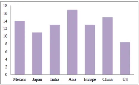 Figure 3.Logistics cost as a percent of GDP in 2012  Source: CSCMP’s 24th Annual State of Logistics Report 
