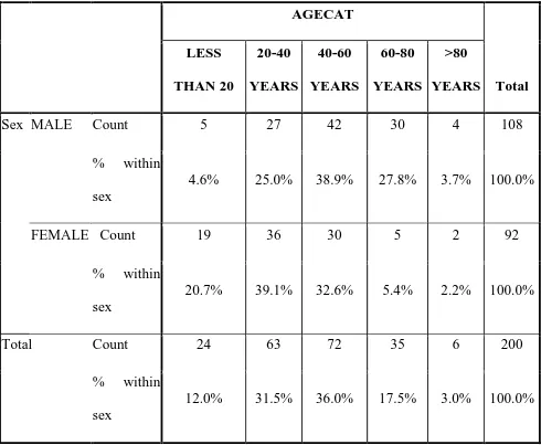 Table 3. Showing Age Sex Category of the population 