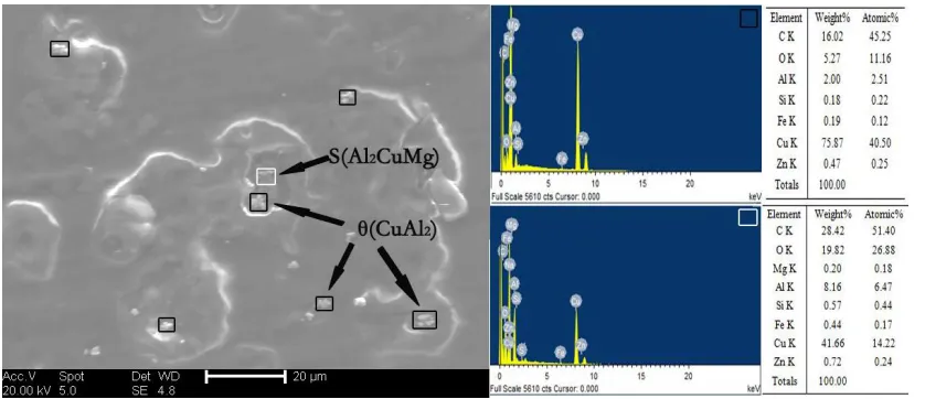 Figure 9. Pitting morphology and energy spectrum analysis of Al-Cu-Mg-Zn alloy after immersion of 216 h in 3.5 wt.% NaCl solution at 120 ℃  