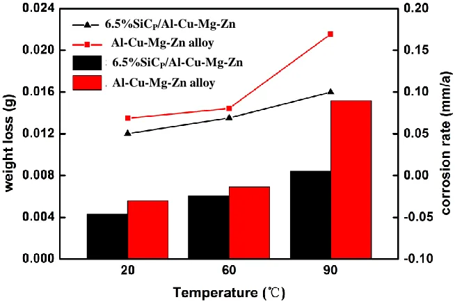 Figure 1.  Comparison of mass loss and corrosion rate of 6.5 wt.% SiCp/Al-Cu-Mg-Zn and Al-Cu-Mg-Zn after immersion in 3.5 wt.% NaCl solution for 72 hours (Bar graph for mass loss, broken line graph for corrosion rate)  