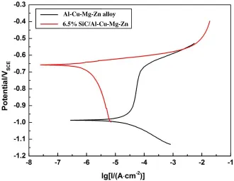 Figure 5. Stress corrosion images of the 6.5% SiCp/Al-Cu-Mg-Zn composites and Al-Cu-Mg-Zn alloy after 50 days of immersion in the 3.5 wt.% NaCl solution at 90 °C, showing metal breaking apart in the Al-Cu-Mg-Zn alloy; a 6.5% SiCp/Al-Cu-Mg-Zn composites; b Al-Cu-Mg-Zn alloy  