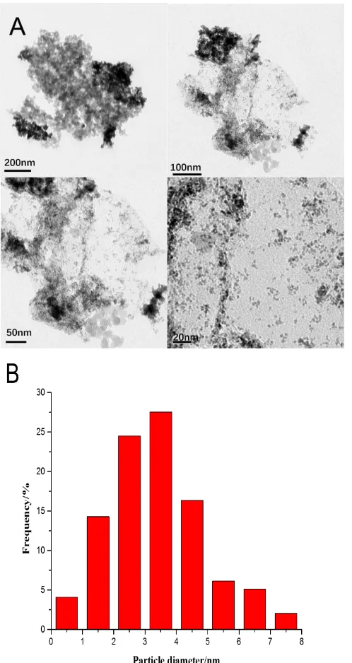 Figure 2.  (A)TEM micrographs of 3D RuPdBi/NG; (B) particle size distribution histograms;  