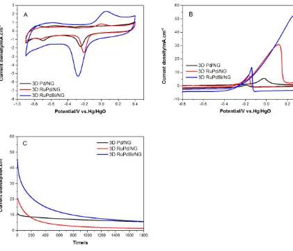 Figure 5. 3D Pd/NG, 3D RuPd/NG and 3D RuPdBi/NG of Cyclic voltammograms test result in (A) 1 M KOH; (B) 1 M KOH +0.5 M C2H6O2 at Scan rate 50 mVs-1; (C) Corresponding current time curves carry out at -0.15V