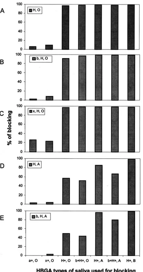 FIG. 2. Blocking of VA387 binding to saliva by saliva. The standardsaliva binding assays were performed except for one additional step of