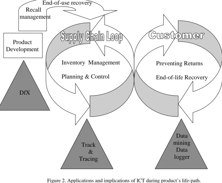 Figure 2. Applications and implications of ICT during product’s life-path. 
