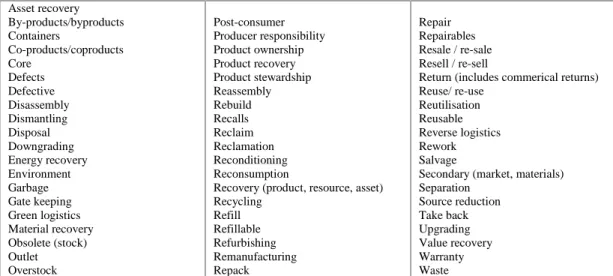 Table B.1 List of Industry and Product classifications. 
